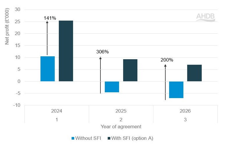 Bar graph showing net profit of 220 ha mixed farm after SFI option A